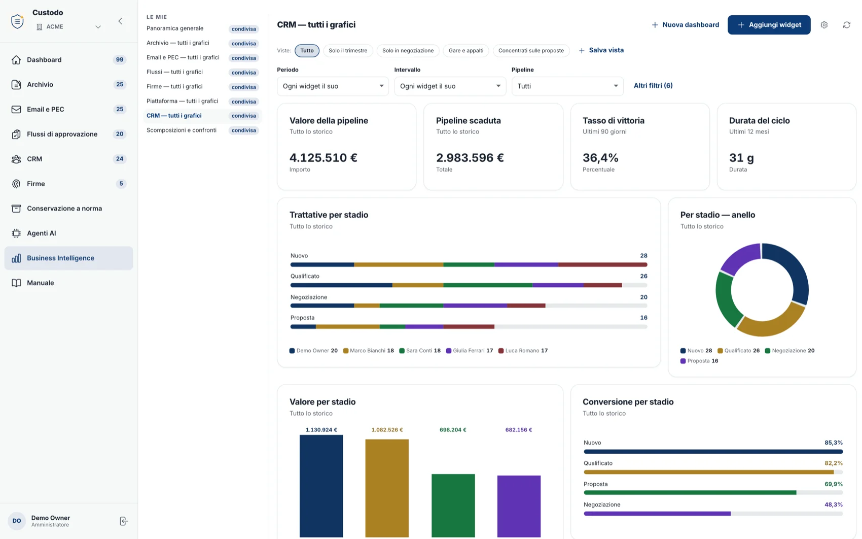 Una board CRM: valore della pipeline, pipeline scaduta, tasso di vittoria e durata del ciclo come numeri; poi trattative per stadio scomposte per titolare, anello per stadio, valore per stadio e conversione per stadio in imbuto.